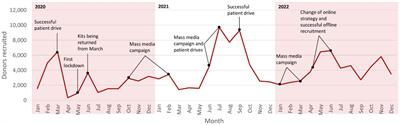 5 years DKMS Chile: approach, results and impact of the first unrelated stem cell donor center in Chile